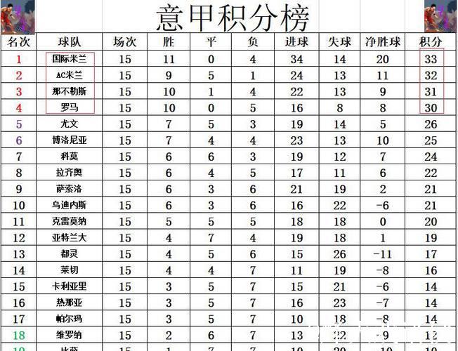 意甲积分榜最新动态:榜首争夺白热化!罗马险胜黑马,仍距国米3分 意甲积分榜最新动态:榜首争夺白热化!罗马险胜黑马,仍距国米3分