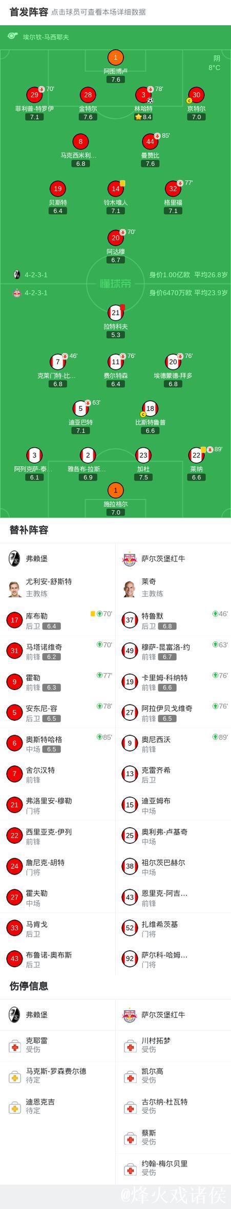 弗赖堡小胜萨尔茨堡红牛,林哈特绝杀 弗赖堡小胜萨尔茨堡红牛,林哈特绝杀